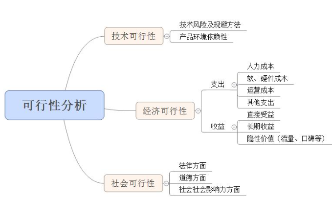 产品经理方案可行性分析