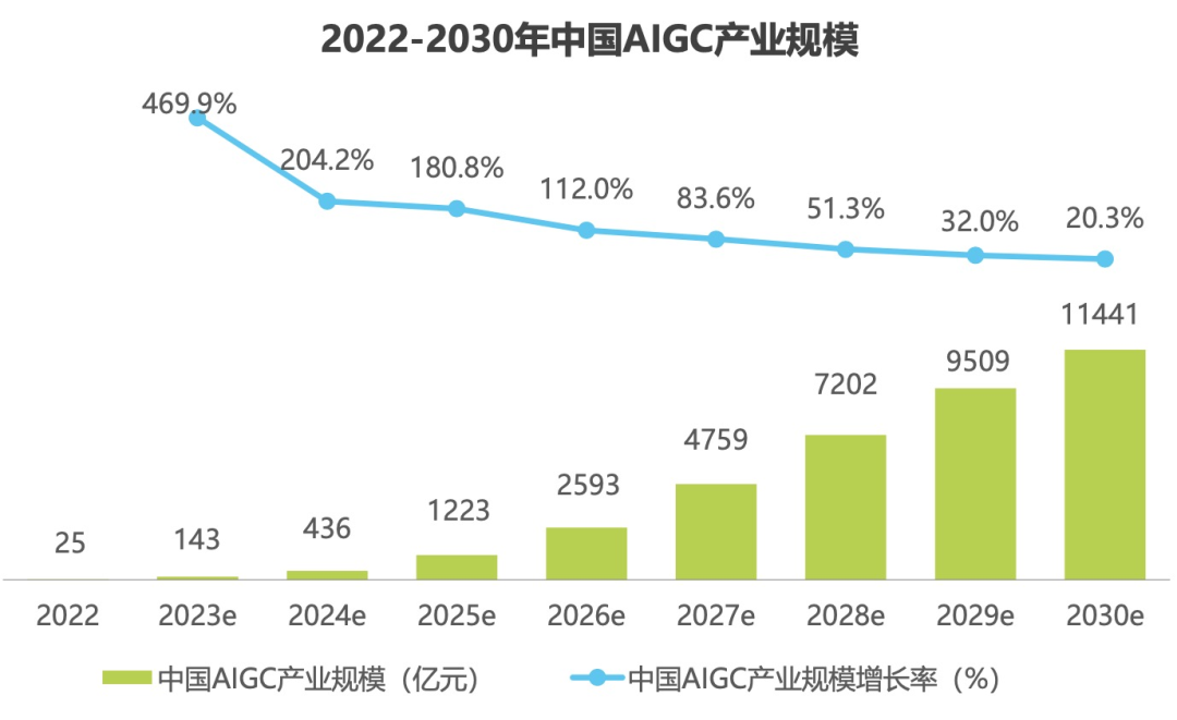 产业规模