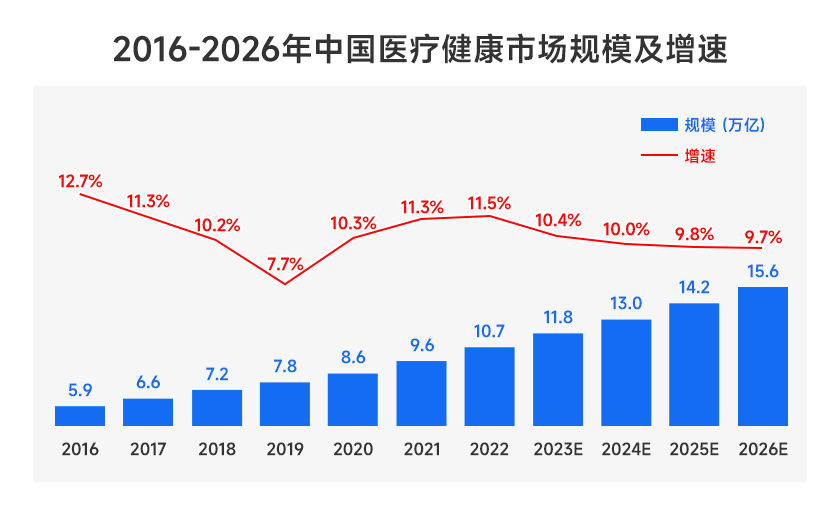 医疗健康市场规模