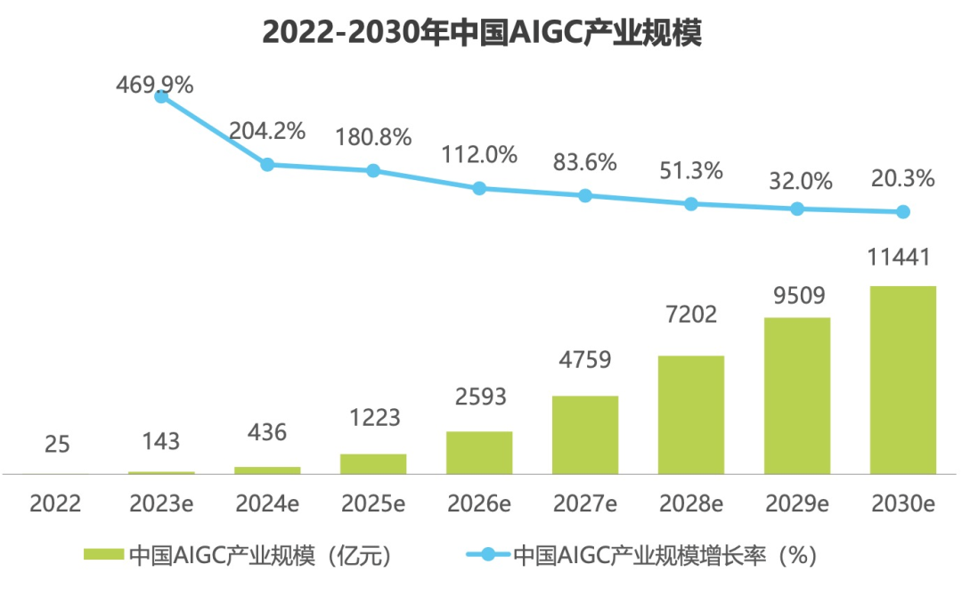 2030年aigc产业规模